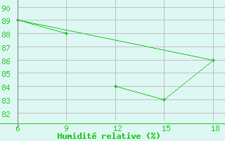 Courbe de l'humidit relative pour Ghazaouet
