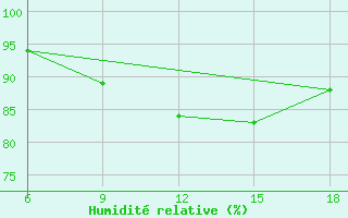 Courbe de l'humidit relative pour Capo Frasca