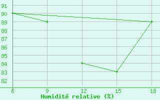 Courbe de l'humidit relative pour Agri