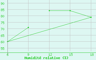 Courbe de l'humidit relative pour Ordu