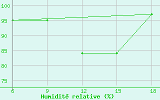 Courbe de l'humidit relative pour Passo Dei Giovi