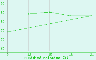 Courbe de l'humidit relative pour Grimsstadir