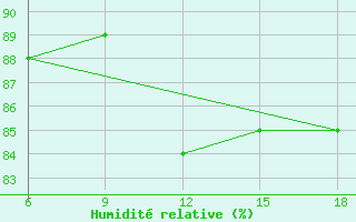 Courbe de l'humidit relative pour Ghazaouet