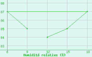 Courbe de l'humidit relative pour Bonifati