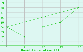 Courbe de l'humidit relative pour Dellys