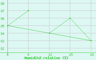 Courbe de l'humidit relative pour Termoli