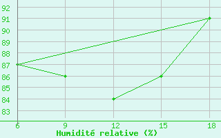 Courbe de l'humidit relative pour Mondovi