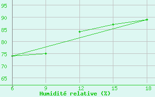 Courbe de l'humidit relative pour Skikda