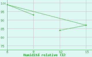 Courbe de l'humidit relative pour Mavrovo