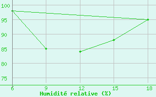 Courbe de l'humidit relative pour Capo Frasca