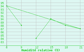 Courbe de l'humidit relative pour Kanin Nos