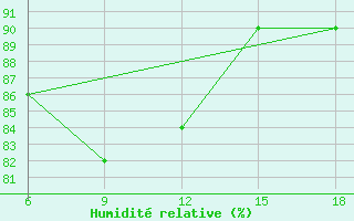 Courbe de l'humidit relative pour Ghazaouet