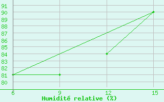 Courbe de l'humidit relative pour Hopa