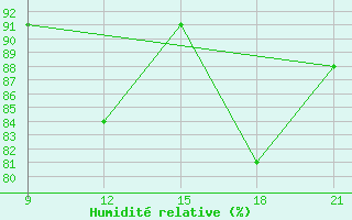 Courbe de l'humidit relative pour Grimsstadir