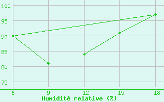 Courbe de l'humidit relative pour Bragin