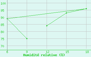 Courbe de l'humidit relative pour Bordj Bou Arreridj