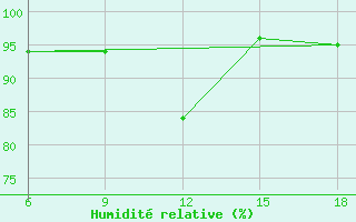 Courbe de l'humidit relative pour M. Calamita