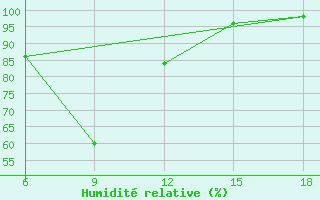 Courbe de l'humidit relative pour Capo Frasca