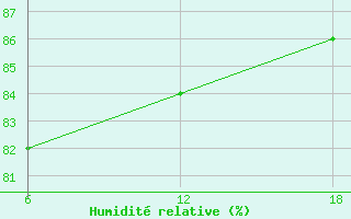 Courbe de l'humidit relative pour Cuovddatmohkki