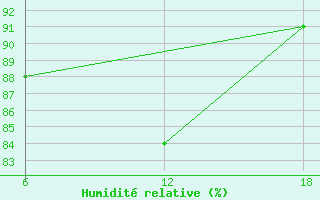 Courbe de l'humidit relative pour Capo Frasca