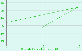 Courbe de l'humidit relative pour Nelaug