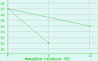 Courbe de l'humidit relative pour Ohrid-Aerodrome
