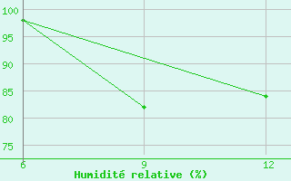 Courbe de l'humidit relative pour Capo Frasca