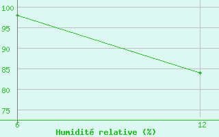 Courbe de l'humidit relative pour Reutte / Tirol