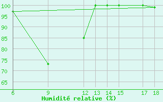 Courbe de l'humidit relative pour Passo Dei Giovi