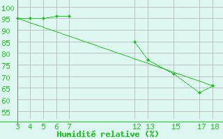 Courbe de l'humidit relative pour Ilheus