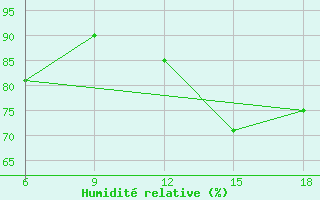 Courbe de l'humidit relative pour Tizi-Ouzou
