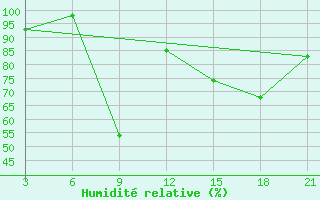 Courbe de l'humidit relative pour Qyteti Stalin