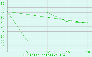 Courbe de l'humidit relative pour Capo Frasca