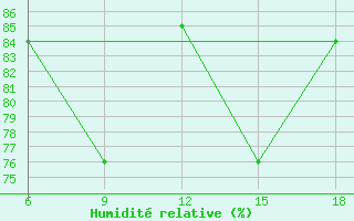 Courbe de l'humidit relative pour Djelfa