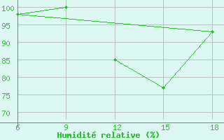 Courbe de l'humidit relative pour Larache