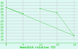 Courbe de l'humidit relative pour Termoli
