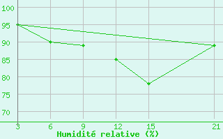 Courbe de l'humidit relative pour Dalatangi