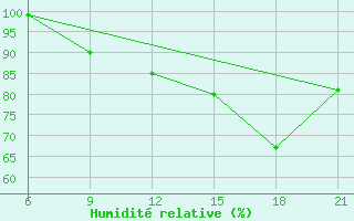 Courbe de l'humidit relative pour Mozyr