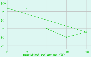 Courbe de l'humidit relative pour Oum El Bouaghi