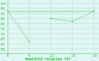 Courbe de l'humidit relative pour Capo Frasca