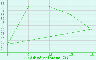 Courbe de l'humidit relative pour Beni-Saf