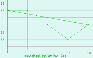 Courbe de l'humidit relative pour Capo Frasca