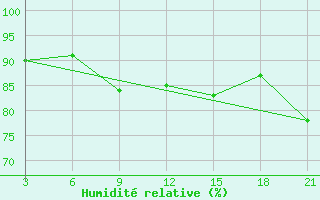 Courbe de l'humidit relative pour Palagruza