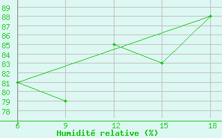 Courbe de l'humidit relative pour Dellys