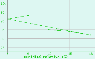 Courbe de l'humidit relative pour Ghazaouet