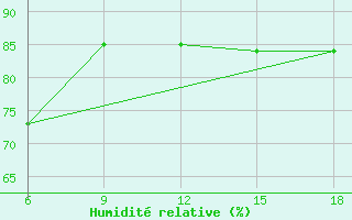 Courbe de l'humidit relative pour Skikda
