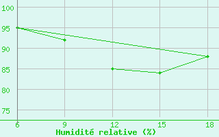 Courbe de l'humidit relative pour Beni-Saf