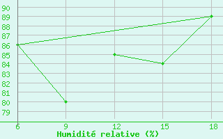 Courbe de l'humidit relative pour Beni-Saf