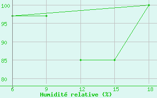 Courbe de l'humidit relative pour Sile Turkey