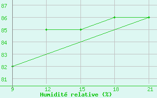 Courbe de l'humidit relative pour Grimsstadir